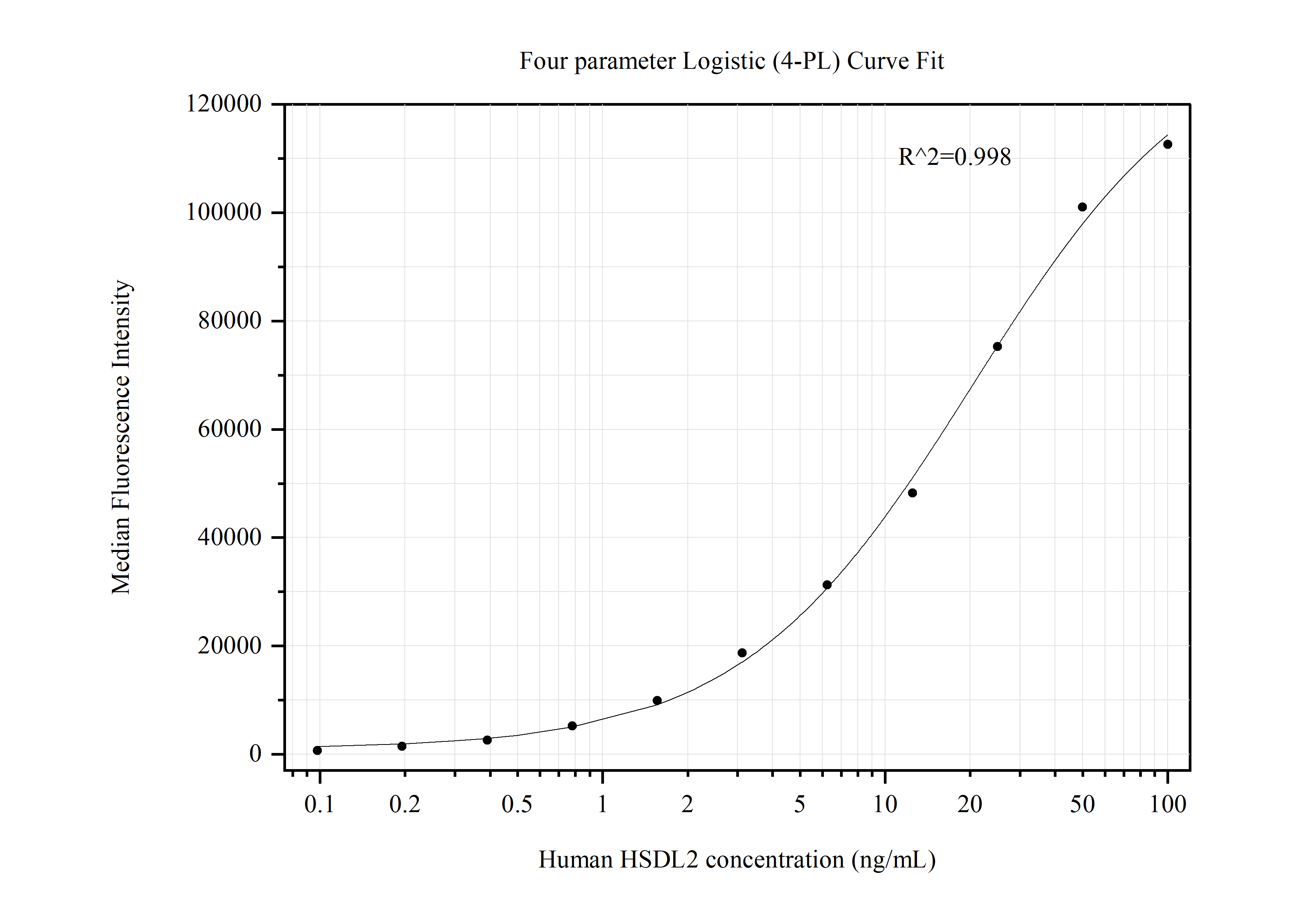 Cytometric bead array standard curve of MP50441-1